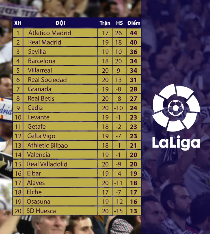 Vòng 20 La Liga: Hazard và Benzema lập công, Real thắng đậm Alaves - Ảnh 4. Vòng 20 La Liga: Hazard và Benzema lập công, Real thắng đậm Alaves - Ảnh 4.