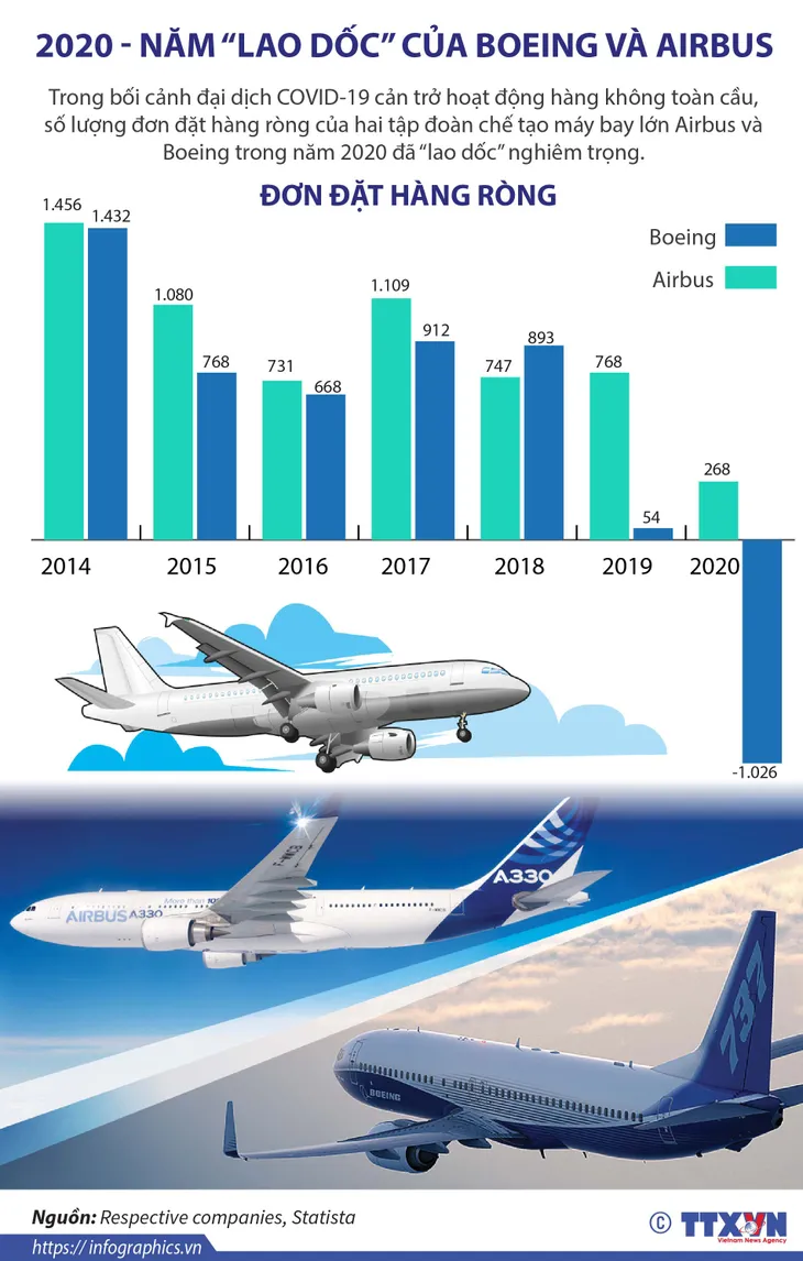 2020 - Năm “lao dốc” của Boeing và Airbus - Ảnh 1. 2020 - Năm “lao dốc” của Boeing và Airbus - Ảnh 1.
