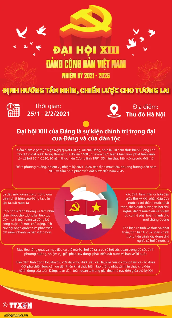 Vai trò, ý nghĩa của Đại hội đại biểu toàn quốc lần thứ XIII của Đảng - Ảnh 1. Vai trò, ý nghĩa của Đại hội đại biểu toàn quốc lần thứ XIII của Đảng - Ảnh 1.