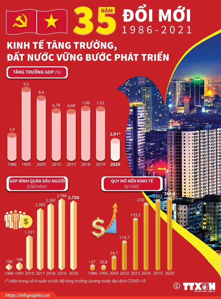 35 năm đổi mới (1986 - 2021): Kinh tế tăng trưởng, đất nước vững bước phát triển - Ảnh 1. 35 năm đổi mới (1986 - 2021): Kinh tế tăng trưởng, đất nước vững bước phát triển - Ảnh 1.