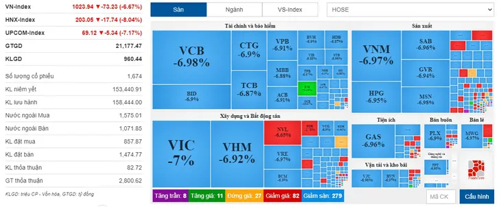VN-Index giảm mạnh nhất lịch sử - Ảnh 1. VN-Index giảm mạnh nhất lịch sử - Ảnh 1.