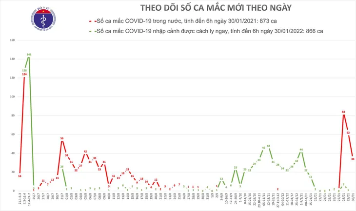 Sáng 30/1, có thêm 34 ca mắc COVID-19 mới trong cộng đồng - Ảnh 1.