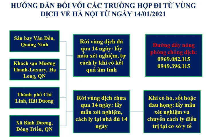 Những người từ vùng dịch về Hà Nội từ ngày 14/1 phải xét nghiệm và tự cách ly - Ảnh 1. Những người từ vùng dịch về Hà Nội từ ngày 14/1 phải xét nghiệm và tự cách ly - Ảnh 1.