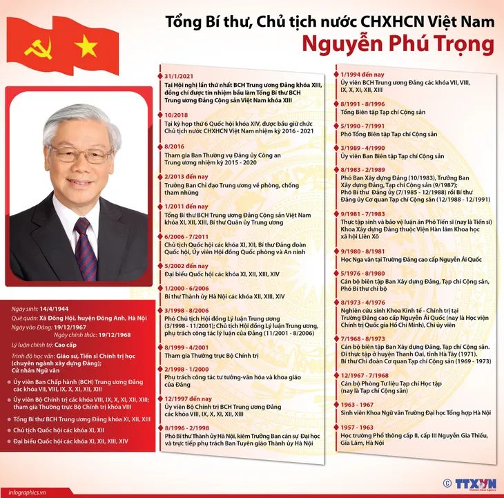 Đồng chí Nguyễn Phú Trọng được tín nhiệm bầu làm Tổng Bí thư - Ảnh 2. Đồng chí Nguyễn Phú Trọng được tín nhiệm bầu làm Tổng Bí thư - Ảnh 2.