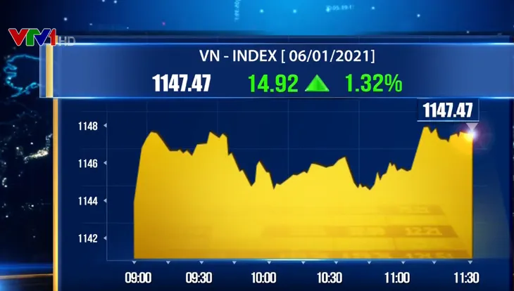 Cổ phiếu ngân hàng đưa VN-Index vượt mốc 1.140 điểm - Ảnh 1. Cổ phiếu ngân hàng đưa VN-Index vượt mốc 1.140 điểm - Ảnh 1.