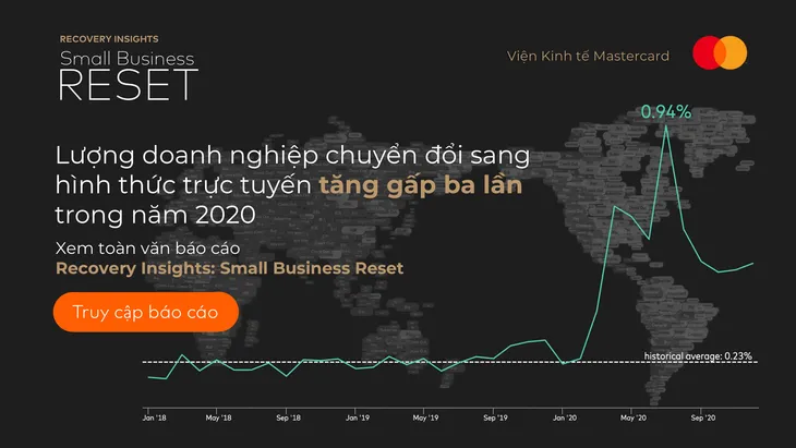 Bất chấp COVID-19, DN nhỏ mới ở châu Á - Thái Bình Dương vẫn tăng - Ảnh 1. Bất chấp COVID-19, DN nhỏ mới ở châu Á - Thái Bình Dương vẫn tăng - Ảnh 1.