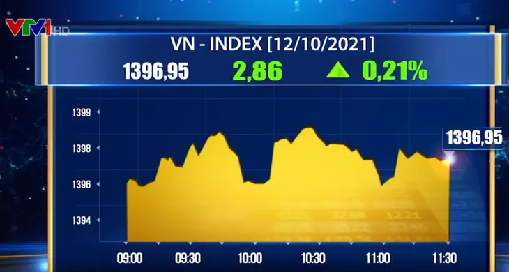VN-Index tăng áp sát mốc 1.397 điểm - Ảnh 1.