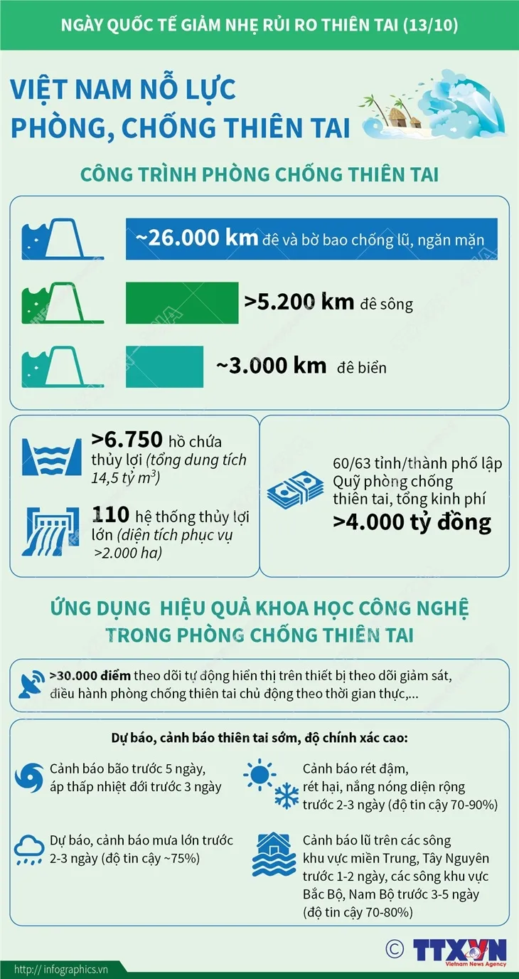 Ngày Quốc tế giảm nhẹ rủi ro thiên tai 13/10: Thay đổi nhận thức trong ứng xử với thiên nhiên - Ảnh 2. Ngày Quốc tế giảm nhẹ rủi ro thiên tai 13/10: Thay đổi nhận thức trong ứng xử với thiên nhiên - Ảnh 2.
