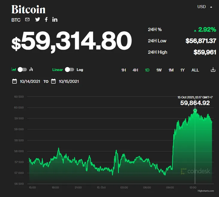 Giá Bitcoin tiến sát mốc 60.000 USD - Ảnh 1. Giá Bitcoin tiến sát mốc 60.000 USD - Ảnh 1.