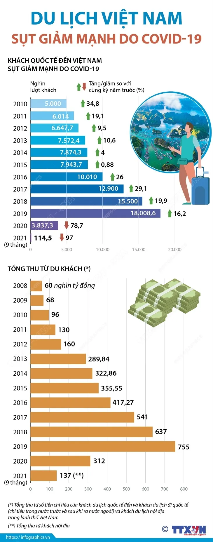 [INFOGRAPHIC] Du lịch Việt Nam sụt giảm mạnh do COVID-19 - Ảnh 1.