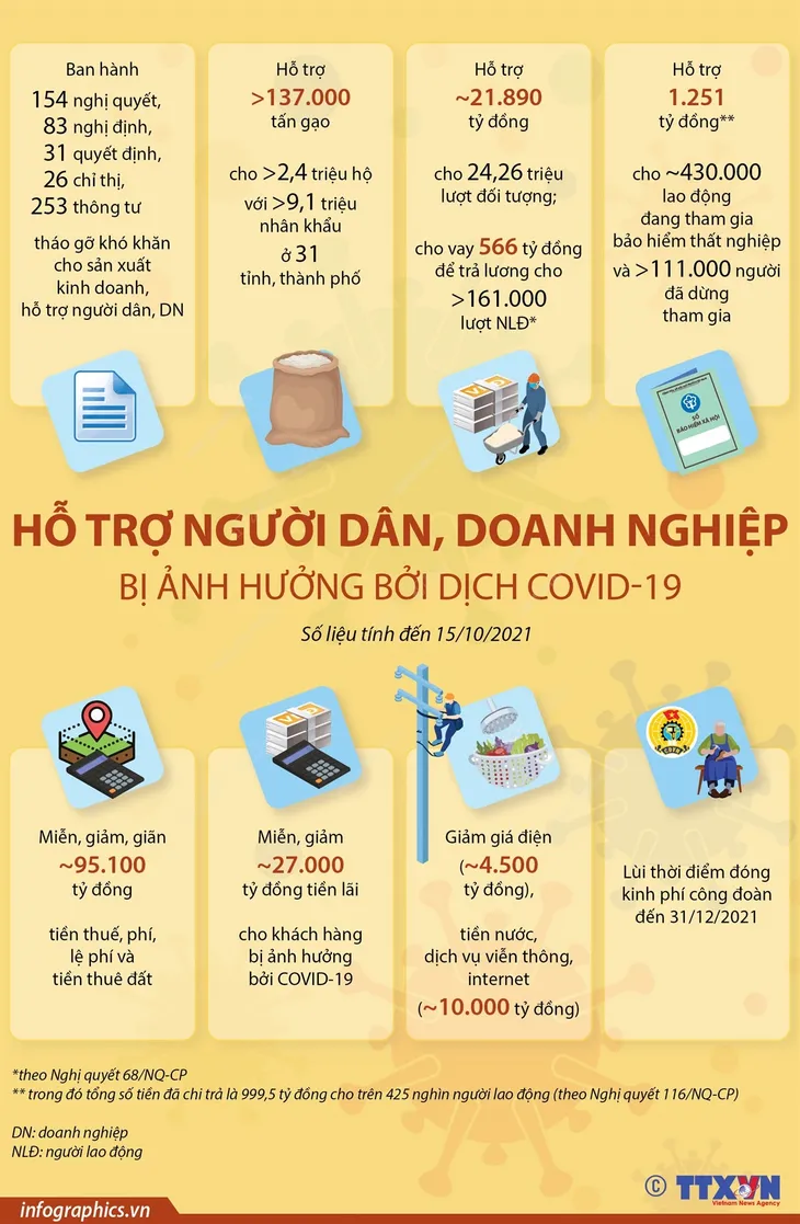 [INFOGRAPHIC] Hỗ trợ người dân, doanh nghiệp bị ảnh hưởng bởi dịch COVID-19 - Ảnh 1.