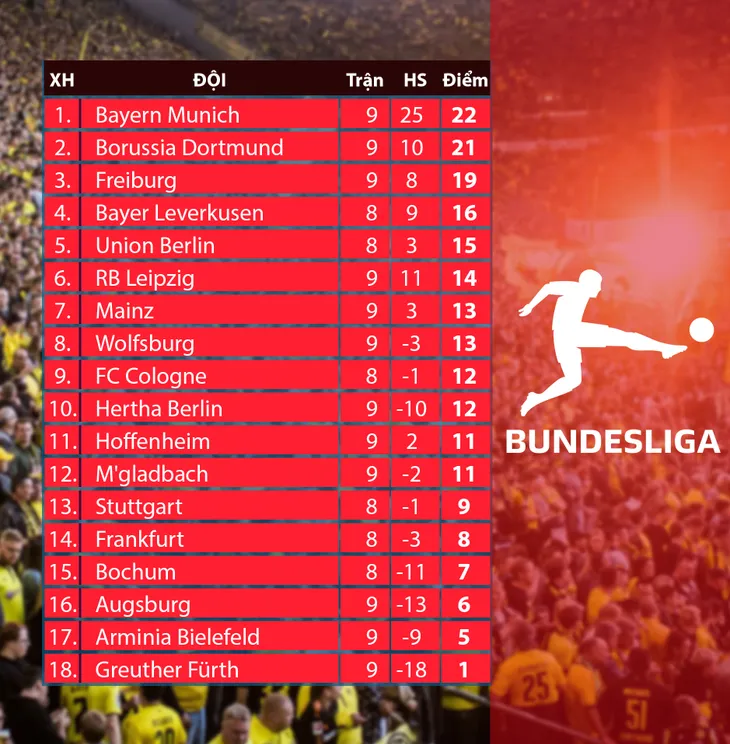 CẬP NHẬT Lịch thi đấu, Kết quả, BXH các giải bóng đá VĐQG châu Âu: Ngoại hạng Anh, Bundesliga, Serie A, La Liga, Ligue I - Ảnh 8.