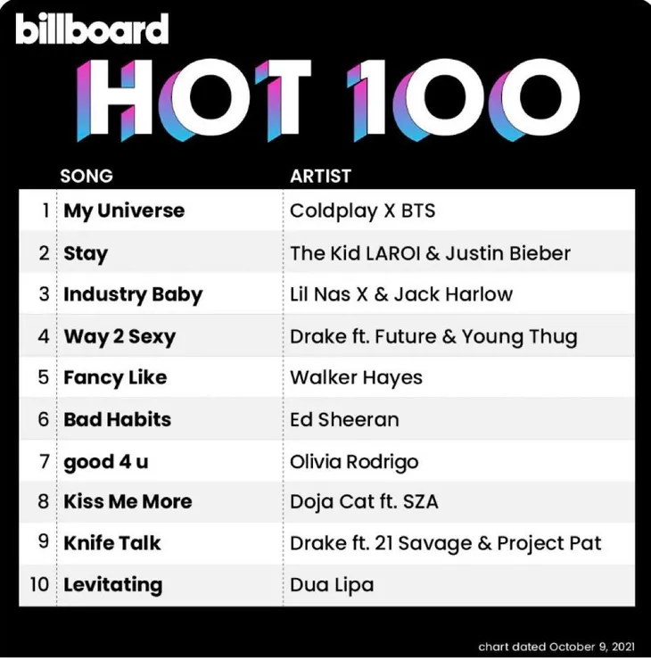 BTS lại lập kỉ lục, sở hữu 5 ca khúc Quán quân Billboard Hot 100 - Ảnh 1. BTS lại lập kỉ lục, sở hữu 5 ca khúc Quán quân Billboard Hot 100 - Ảnh 1.