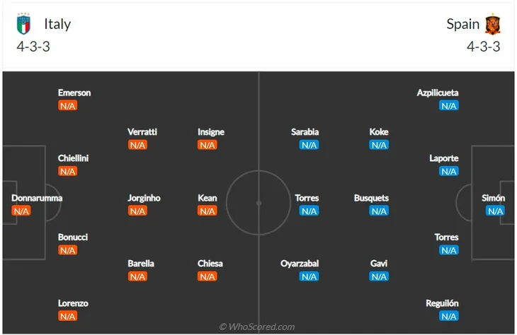 Bán kết UEFA Nations League | ĐT Italia - ĐT Tây Ban Nha: Nối dài mạch bất bại? (01h45 ngày 7/10) - Ảnh 2. Bán kết UEFA Nations League | ĐT Italia - ĐT Tây Ban Nha: Nối dài mạch bất bại? (01h45 ngày 7/10) - Ảnh 2.