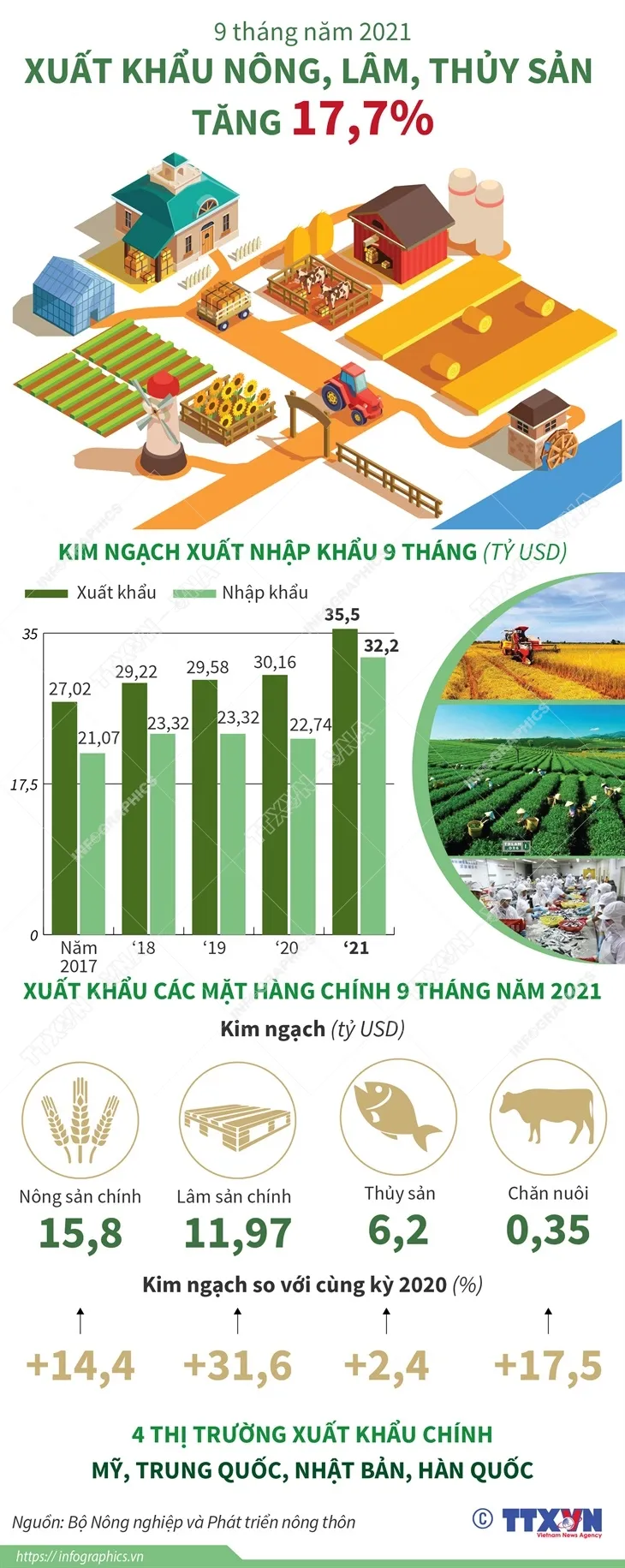 9 tháng năm 2021: Xuất khẩu nông, lâm, thủy sản tăng 17,7% - Ảnh 1. 9 tháng năm 2021: Xuất khẩu nông, lâm, thủy sản tăng 17,7% - Ảnh 1.