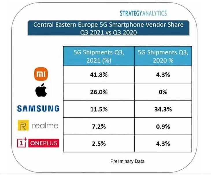 Xiaomi thống trị thị trường smartphone 5G ở Trung và Đông Âu - Ảnh 1. Xiaomi thống trị thị trường smartphone 5G ở Trung và Đông Âu - Ảnh 1.