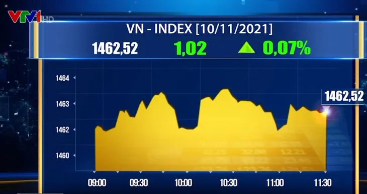 VN-Index giằng co trong khoảng 1.460 - 1.465 điểm - Ảnh 1. VN-Index giằng co trong khoảng 1.460 - 1.465 điểm - Ảnh 1.