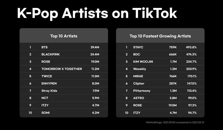 Thị trường Kpop trên TikTok trong 3 năm qua: Bỏ qua quảng bá rầm rộ vẫn gây bão - Ảnh 3. Thị trường Kpop trên TikTok trong 3 năm qua: Bỏ qua quảng bá rầm rộ vẫn gây bão - Ảnh 3.