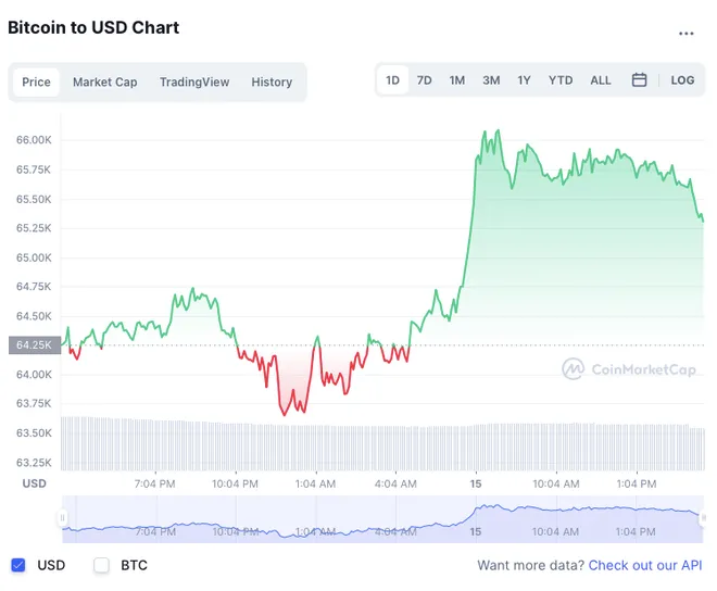 Bitcoin quay đầu bật tăng - Ảnh 1. Bitcoin quay đầu bật tăng - Ảnh 1.