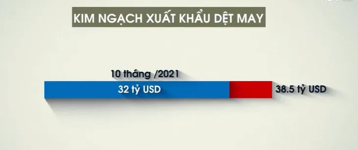 Dệt may hướng đến bền vững chuỗi cung ứng cho mục tiêu 43 tỷ USD - Ảnh 1. Dệt may hướng đến bền vững chuỗi cung ứng cho mục tiêu 43 tỷ USD - Ảnh 1.
