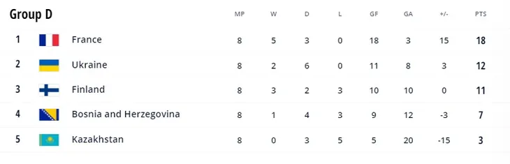 Kết quả vòng loại World Cup 2022 sáng 17/11 | Hà Lan giành vé trực tiếp cuối cùng, Ukraine đá play-off - Ảnh 9. Kết quả vòng loại World Cup 2022 sáng 17/11 | Hà Lan giành vé trực tiếp cuối cùng, Ukraine đá play-off - Ảnh 9.