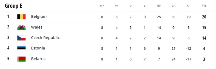 Kết quả vòng loại World Cup 2022 sáng 17/11 | Hà Lan giành vé trực tiếp cuối cùng, Ukraine đá play-off - Ảnh 6. Kết quả vòng loại World Cup 2022 sáng 17/11 | Hà Lan giành vé trực tiếp cuối cùng, Ukraine đá play-off - Ảnh 6.