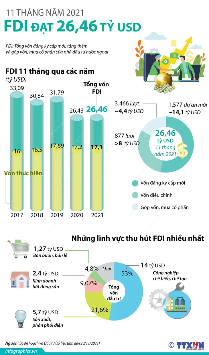 11 tháng năm 2021, thu hút FDI đạt 26,46 tỷ USD - Ảnh 1. 11 tháng năm 2021, thu hút FDI đạt 26,46 tỷ USD - Ảnh 1.