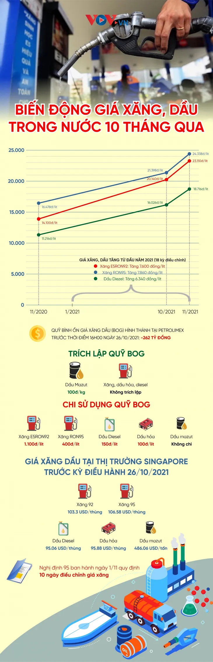 [INFOGRAPHIC] Giá xăng, dầu trong nước 10 tháng qua biến động như thế nào? - Ảnh 1.