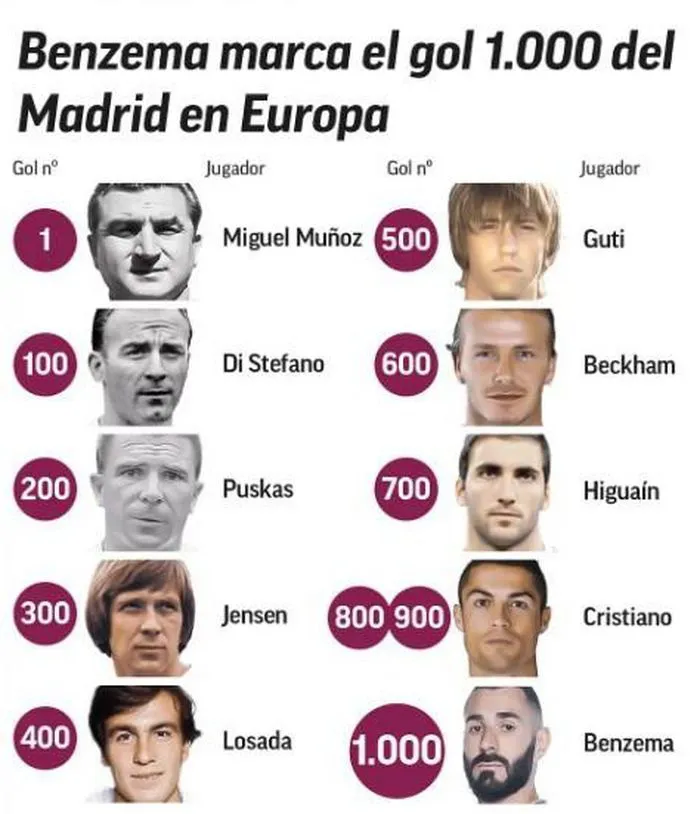 Benzema giúp Real Madrid cán mốc 1000 bàn thắng - Ảnh 3. Benzema giúp Real Madrid cán mốc 1000 bàn thắng - Ảnh 3.