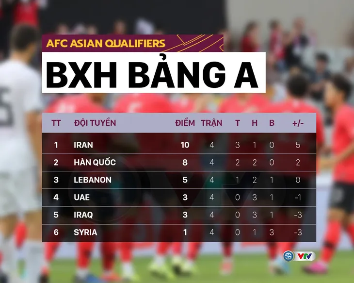 Lịch thi đấu và trực tiếp Vòng loại thứ 3 World Cup 2022 lượt thứ 5: Tâm điểm ĐT Việt Nam - Nhật Bản, Australia - Saudi Arabia - Ảnh 4. Lịch thi đấu và trực tiếp Vòng loại thứ 3 World Cup 2022 lượt thứ 5: Tâm điểm ĐT Việt Nam - Nhật Bản, Australia - Saudi Arabia - Ảnh 4.