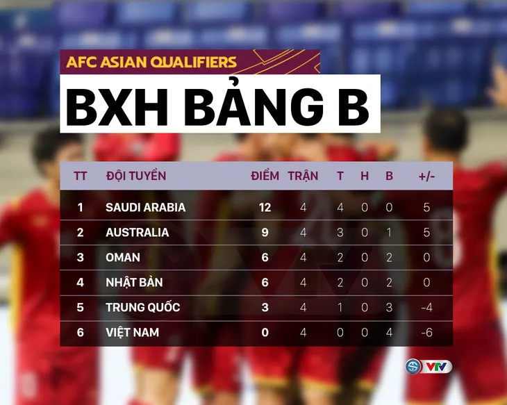 Lịch thi đấu và trực tiếp Vòng loại thứ 3 World Cup 2022 lượt thứ 5: Tâm điểm ĐT Việt Nam - Nhật Bản, Australia - Saudi Arabia - Ảnh 2. Lịch thi đấu và trực tiếp Vòng loại thứ 3 World Cup 2022 lượt thứ 5: Tâm điểm ĐT Việt Nam - Nhật Bản, Australia - Saudi Arabia - Ảnh 2.