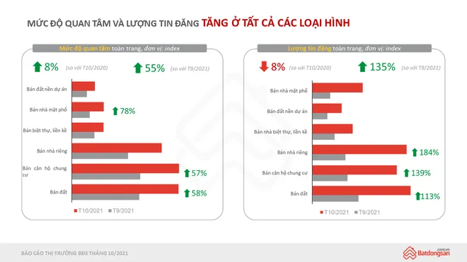 Bất ngờ sự phục hồi nhảy vọt ở một số phân khúc, thị trường bất động sản - Ảnh 1. Bất ngờ sự phục hồi nhảy vọt ở một số phân khúc, thị trường bất động sản - Ảnh 1.