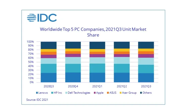Thị trường PC tăng nóng mùa COVID-19 - Ảnh 1. Thị trường PC tăng nóng mùa COVID-19 - Ảnh 1.