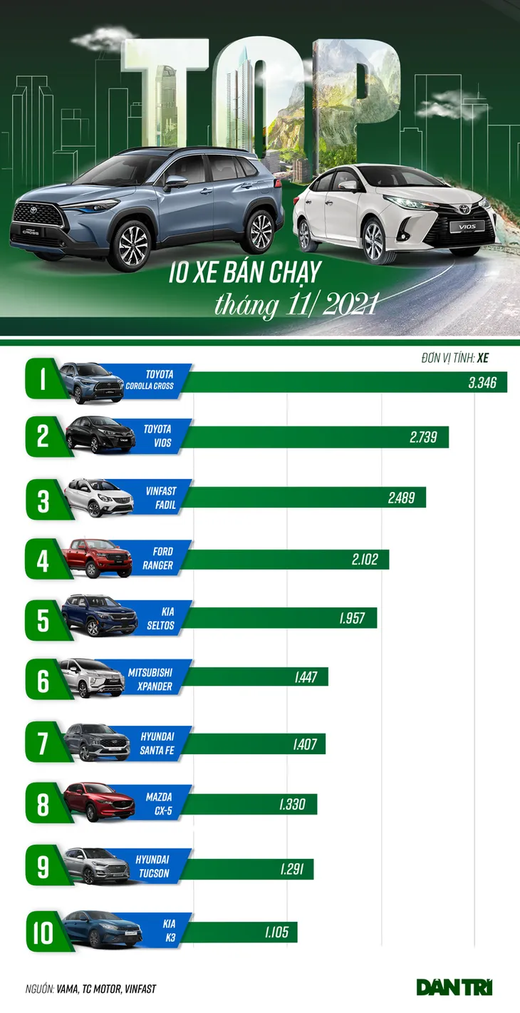 Top 10 mẫu ô tô bán chạy nhất tháng 11/2021 - Ảnh 1. Top 10 mẫu ô tô bán chạy nhất tháng 11/2021 - Ảnh 1.