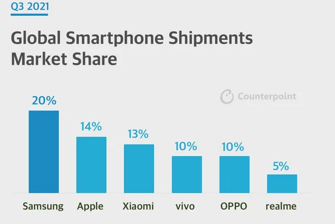 Thương hiệu nào đang dẫn đầu thị trường smartphone toàn cầu? - Ảnh 1. Thương hiệu nào đang dẫn đầu thị trường smartphone toàn cầu? - Ảnh 1.