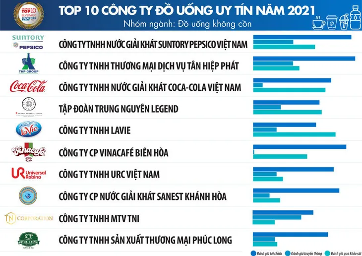 Suntory PepsiCo thuộc Top 100 doanh nghiệp nộp thuế lớn nhất Việt Nam - Ảnh 3. Suntory PepsiCo thuộc Top 100 doanh nghiệp nộp thuế lớn nhất Việt Nam - Ảnh 3.