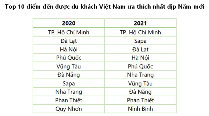 Du khách Việt đi đâu dịp năm mới? - Ảnh 2. Du khách Việt đi đâu dịp năm mới? - Ảnh 2.
