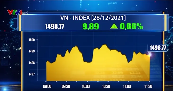 VN-Index tiến sát mốc 1.500 điểm - Ảnh 1. VN-Index tiến sát mốc 1.500 điểm - Ảnh 1.