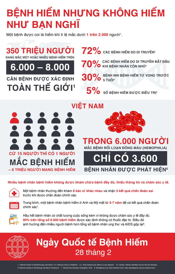 Nỗ lực trong việc chẩn đoán, điều trị và quản lý bệnh hiếm - Ảnh 1. Nỗ lực trong việc chẩn đoán, điều trị và quản lý bệnh hiếm - Ảnh 1.