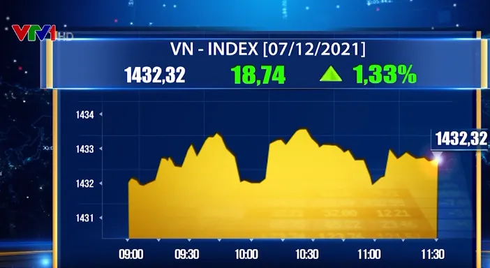 Sau phiên giảm sâu, VN-Index bứt phá gần 19 điểm - Ảnh 1. Sau phiên giảm sâu, VN-Index bứt phá gần 19 điểm - Ảnh 1.