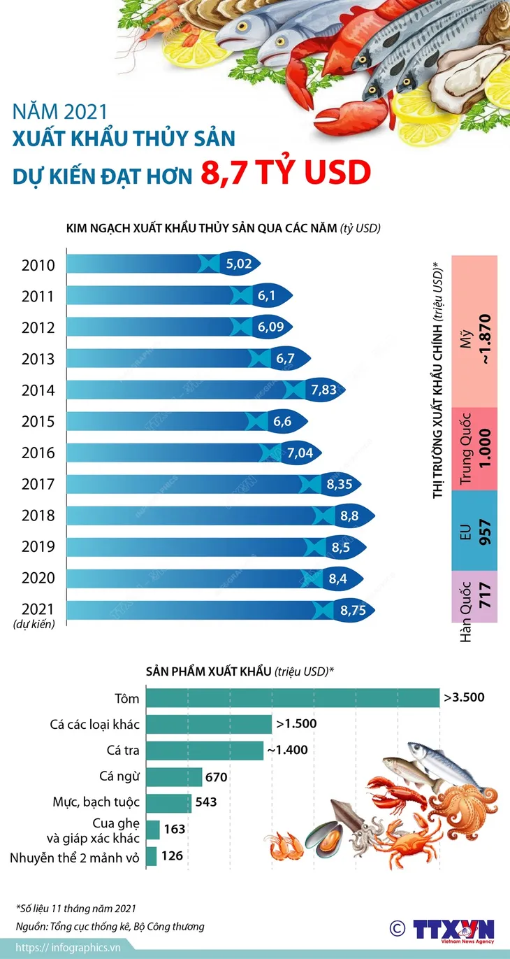 Năm 2021: Xuất khẩu thủy sản dự kiến đạt hơn 8,7 tỷ USD - Ảnh 1. Năm 2021: Xuất khẩu thủy sản dự kiến đạt hơn 8,7 tỷ USD - Ảnh 1.
