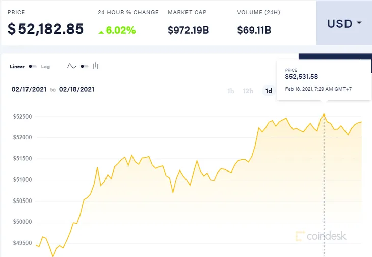 Bitcoin xô đổ mốc 52.000 USD - Ảnh 1. Bitcoin xô đổ mốc 52.000 USD - Ảnh 1.