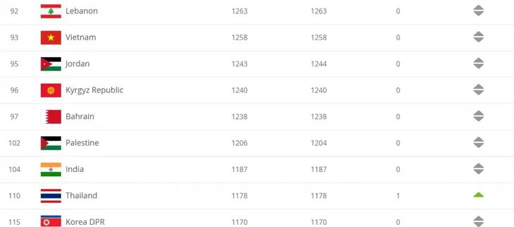 BXH FIFA tháng 2/2021: Thái Lan thăng tiến, vẫn kém xa Việt Nam - Ảnh 1. BXH FIFA tháng 2/2021: Thái Lan thăng tiến, vẫn kém xa Việt Nam - Ảnh 1.