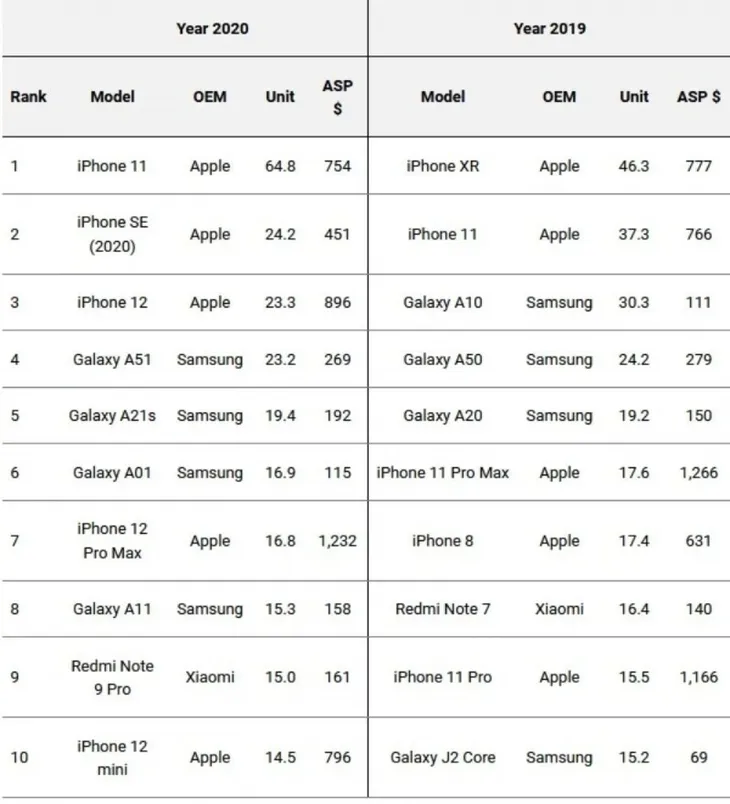 Smartphone nào bán chạy nhất năm 2020? - Ảnh 2. Smartphone nào bán chạy nhất năm 2020? - Ảnh 2.