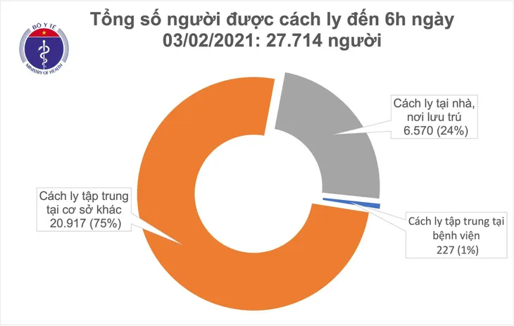 Sáng 3/2, thêm 9 ca mắc COVID-19 ở cộng đồng - Ảnh 1. Sáng 3/2, thêm 9 ca mắc COVID-19 ở cộng đồng - Ảnh 1.
