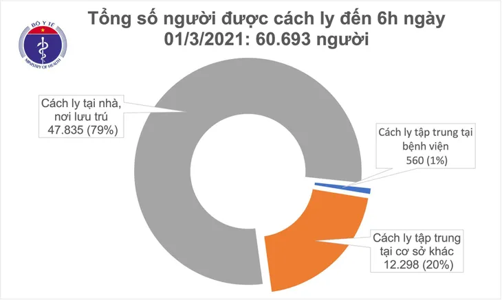 Sáng 1/3, không ca mắc COVID-19, có 210 bệnh nhân đang điều trị đã âm tính - Ảnh 2. Sáng 1/3, không ca mắc COVID-19, có 210 bệnh nhân đang điều trị đã âm tính - Ảnh 2.