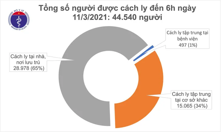 Sáng 11/3, không có ca mắc mới COVID-19, bệnh nhân nặng nhất đang tập tự thở - Ảnh 1. Sáng 11/3, không có ca mắc mới COVID-19, bệnh nhân nặng nhất đang tập tự thở - Ảnh 1.