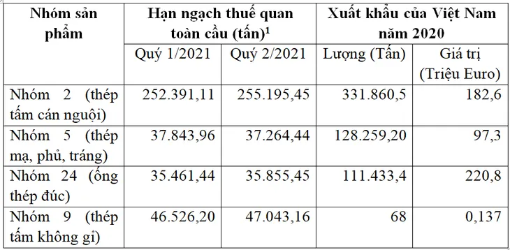 Uỷ ban Châu Âu: Xem xét gia hạn áp dụng biện pháp tự vệ đối với sản phẩm thép nhập khẩu - Ảnh 2. Uỷ ban Châu Âu: Xem xét gia hạn áp dụng biện pháp tự vệ đối với sản phẩm thép nhập khẩu - Ảnh 2.
