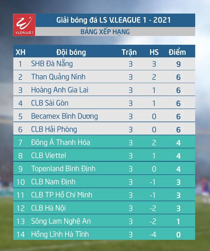 Kết quả, BXH Vòng 3 LS V.League 1-2021: SHB Đà Nẵng vững ngôi đầu - Ảnh 2. Kết quả, BXH Vòng 3 LS V.League 1-2021: SHB Đà Nẵng vững ngôi đầu - Ảnh 2.