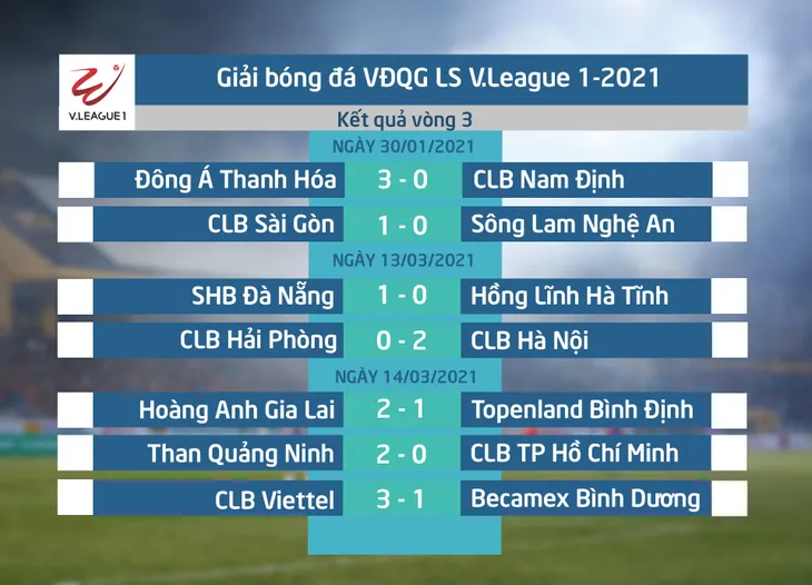 Kết quả, BXH Vòng 3 LS V.League 1-2021: SHB Đà Nẵng vững ngôi đầu - Ảnh 1. Kết quả, BXH Vòng 3 LS V.League 1-2021: SHB Đà Nẵng vững ngôi đầu - Ảnh 1.